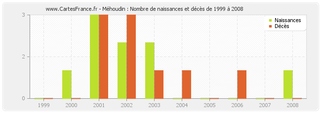 Méhoudin : Nombre de naissances et décès de 1999 à 2008