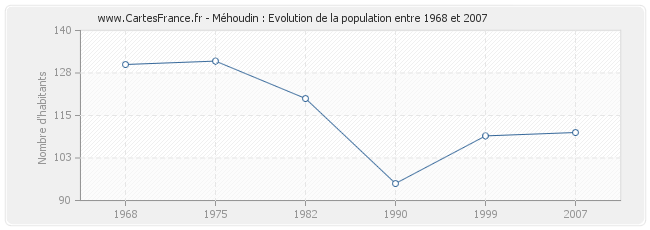 Population Méhoudin