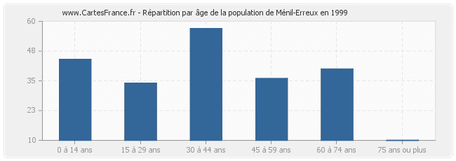 Répartition par âge de la population de Ménil-Erreux en 1999