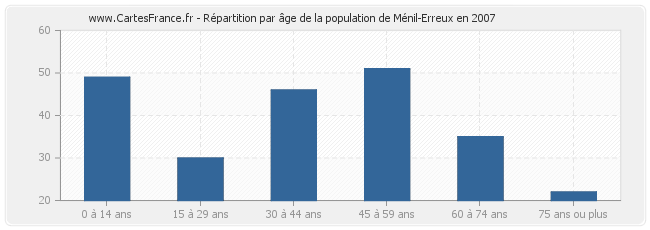 Répartition par âge de la population de Ménil-Erreux en 2007