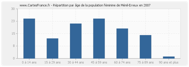 Répartition par âge de la population féminine de Ménil-Erreux en 2007