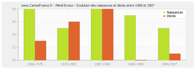 Ménil-Erreux : Evolution des naissances et décès entre 1968 et 2007