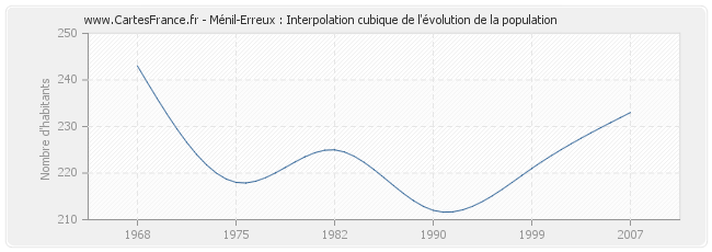 Ménil-Erreux : Interpolation cubique de l'évolution de la population