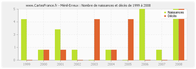 Ménil-Erreux : Nombre de naissances et décès de 1999 à 2008