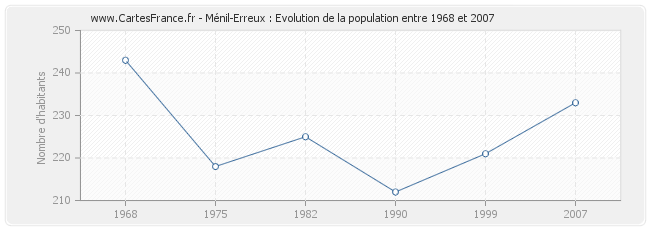 Population Ménil-Erreux