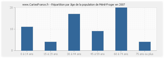 Répartition par âge de la population de Ménil-Froger en 2007