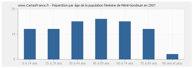 Répartition par âge de la population féminine de Ménil-Gondouin en 2007