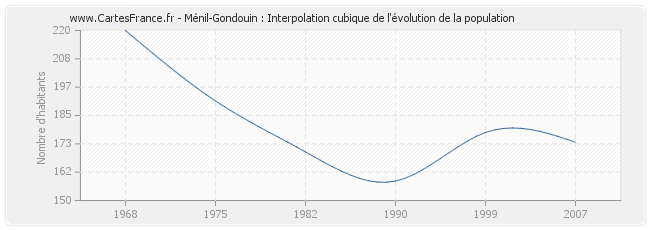 Ménil-Gondouin : Interpolation cubique de l'évolution de la population