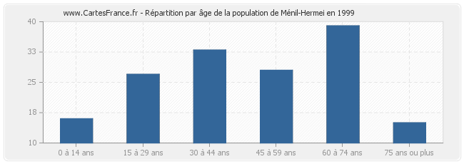 Répartition par âge de la population de Ménil-Hermei en 1999