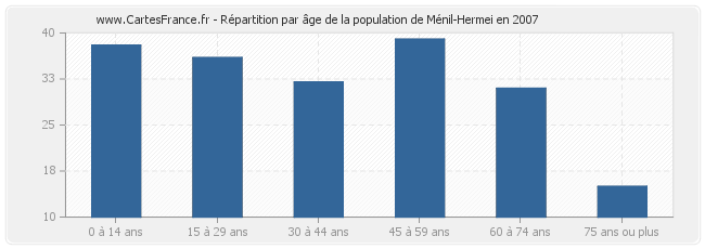 Répartition par âge de la population de Ménil-Hermei en 2007