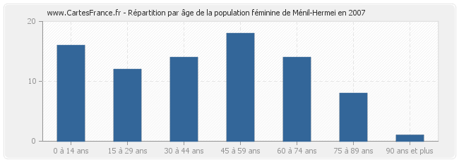 Répartition par âge de la population féminine de Ménil-Hermei en 2007