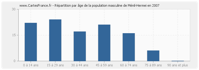 Répartition par âge de la population masculine de Ménil-Hermei en 2007