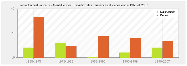 Ménil-Hermei : Evolution des naissances et décès entre 1968 et 2007