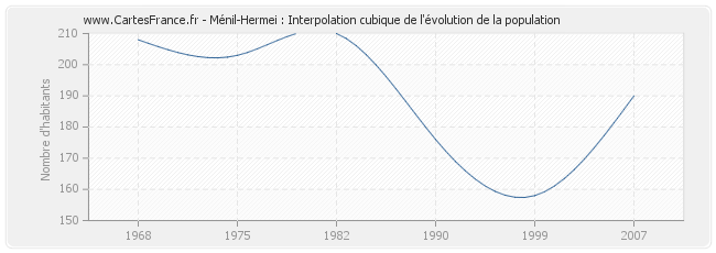 Ménil-Hermei : Interpolation cubique de l'évolution de la population