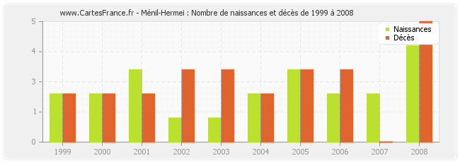 Ménil-Hermei : Nombre de naissances et décès de 1999 à 2008