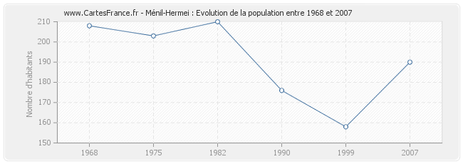 Population Ménil-Hermei