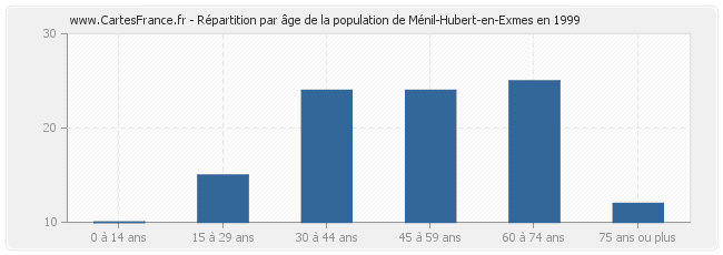 Répartition par âge de la population de Ménil-Hubert-en-Exmes en 1999