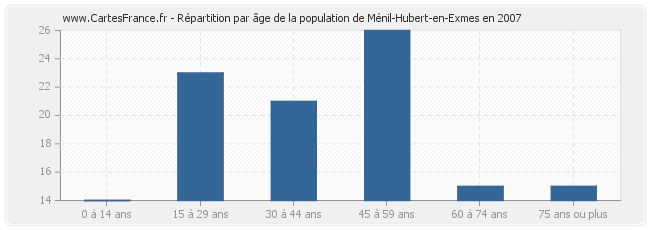 Répartition par âge de la population de Ménil-Hubert-en-Exmes en 2007