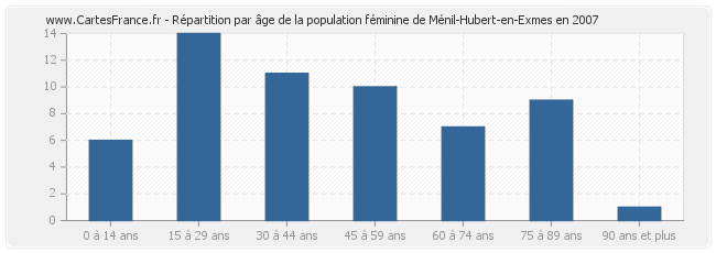 Répartition par âge de la population féminine de Ménil-Hubert-en-Exmes en 2007