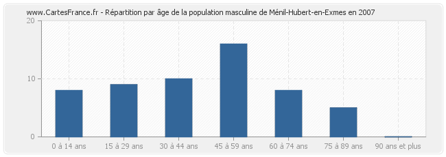 Répartition par âge de la population masculine de Ménil-Hubert-en-Exmes en 2007