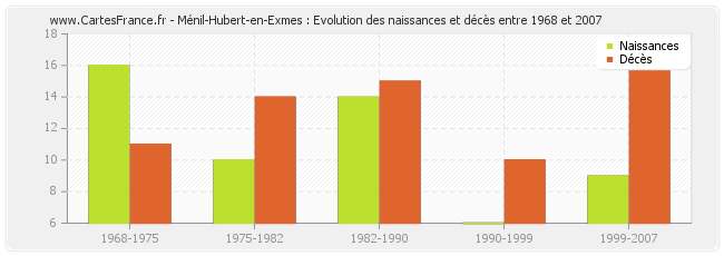 Ménil-Hubert-en-Exmes : Evolution des naissances et décès entre 1968 et 2007
