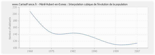 Ménil-Hubert-en-Exmes : Interpolation cubique de l'évolution de la population
