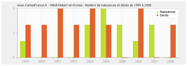 Ménil-Hubert-en-Exmes : Nombre de naissances et décès de 1999 à 2008