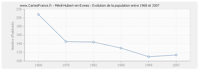 Population Ménil-Hubert-en-Exmes