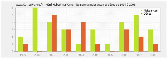Ménil-Hubert-sur-Orne : Nombre de naissances et décès de 1999 à 2008