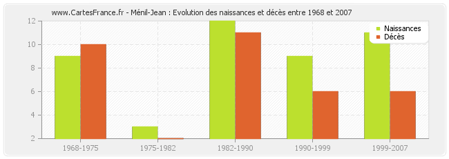 Ménil-Jean : Evolution des naissances et décès entre 1968 et 2007
