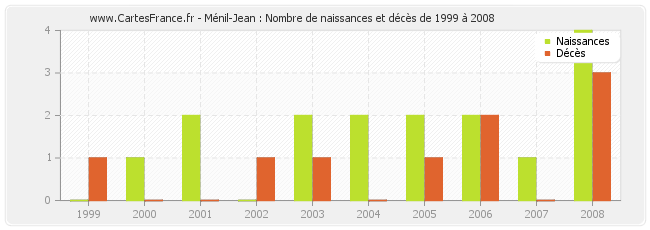 Ménil-Jean : Nombre de naissances et décès de 1999 à 2008