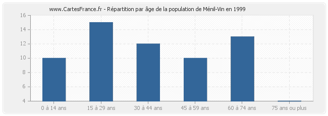 Répartition par âge de la population de Ménil-Vin en 1999