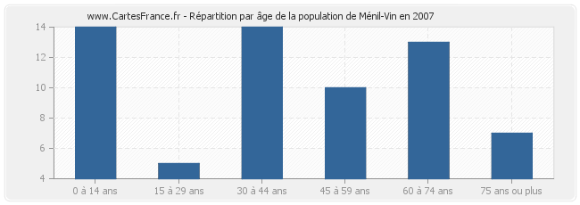 Répartition par âge de la population de Ménil-Vin en 2007