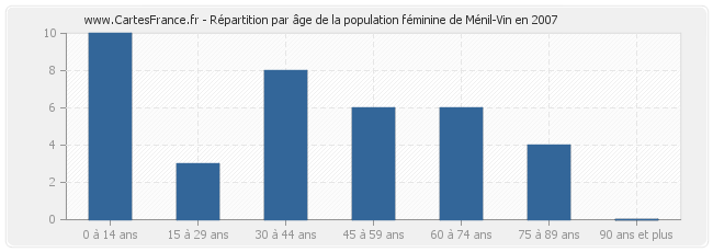 Répartition par âge de la population féminine de Ménil-Vin en 2007