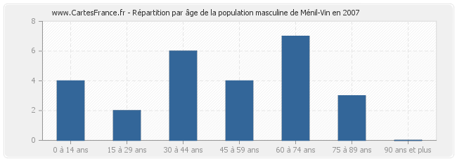 Répartition par âge de la population masculine de Ménil-Vin en 2007