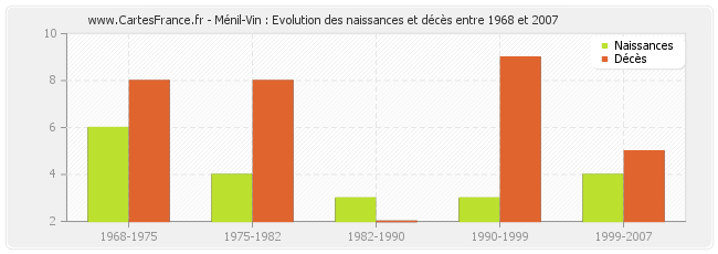 Ménil-Vin : Evolution des naissances et décès entre 1968 et 2007