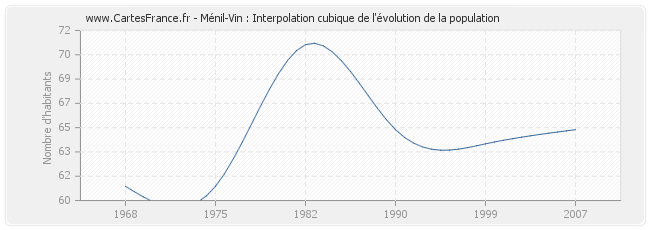 Ménil-Vin : Interpolation cubique de l'évolution de la population
