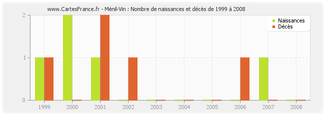 Ménil-Vin : Nombre de naissances et décès de 1999 à 2008