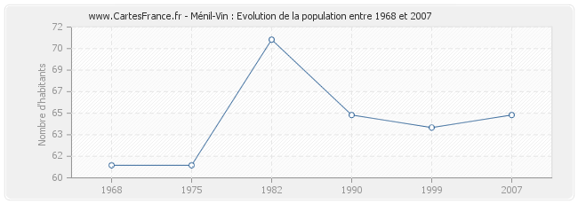 Population Ménil-Vin