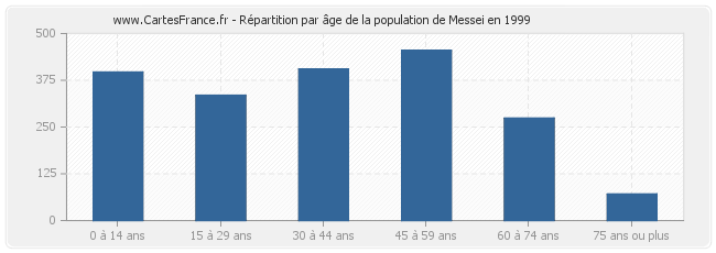 Répartition par âge de la population de Messei en 1999