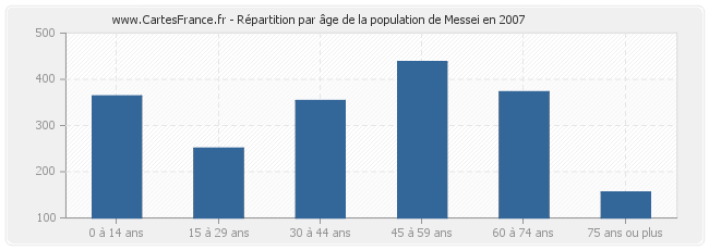 Répartition par âge de la population de Messei en 2007
