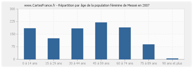 Répartition par âge de la population féminine de Messei en 2007
