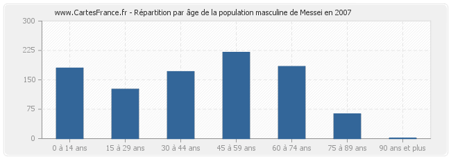 Répartition par âge de la population masculine de Messei en 2007