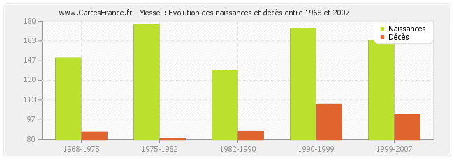 Messei : Evolution des naissances et décès entre 1968 et 2007