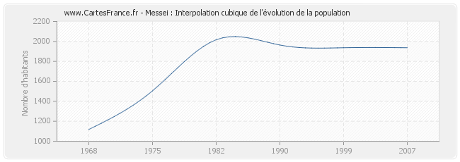 Messei : Interpolation cubique de l'évolution de la population
