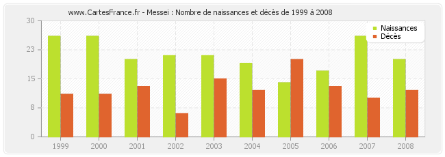 Messei : Nombre de naissances et décès de 1999 à 2008