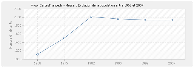 Population Messei