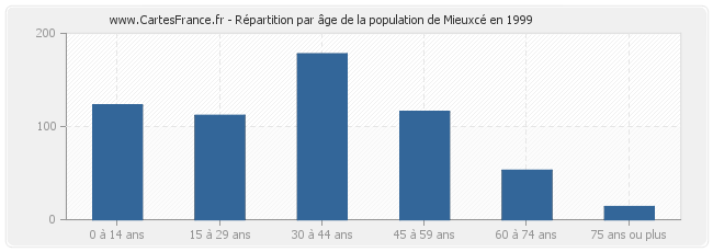 Répartition par âge de la population de Mieuxcé en 1999