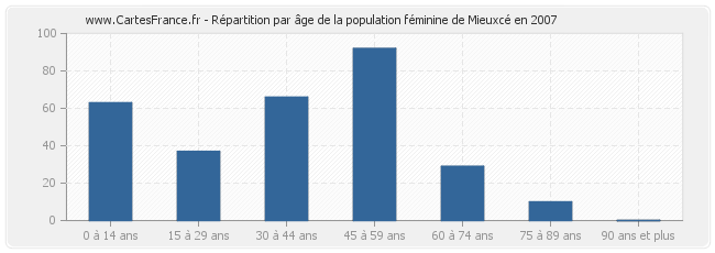 Répartition par âge de la population féminine de Mieuxcé en 2007