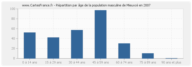 Répartition par âge de la population masculine de Mieuxcé en 2007